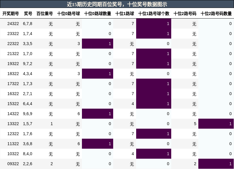 百位奖号分析，十位奖号分析