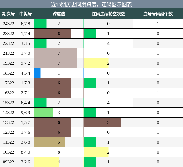 跨度分析，连码分析