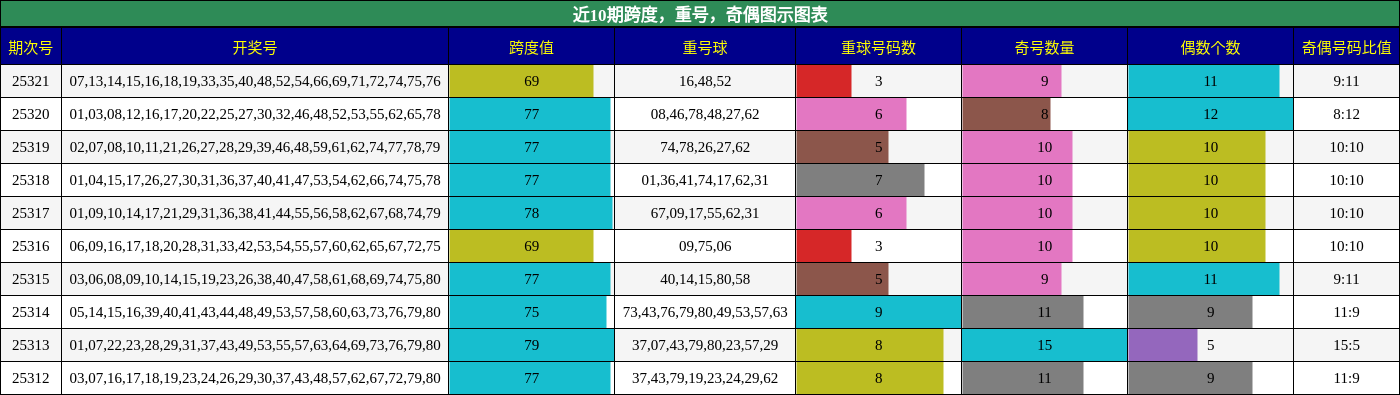 跨度分析，重号分析，奇偶分析