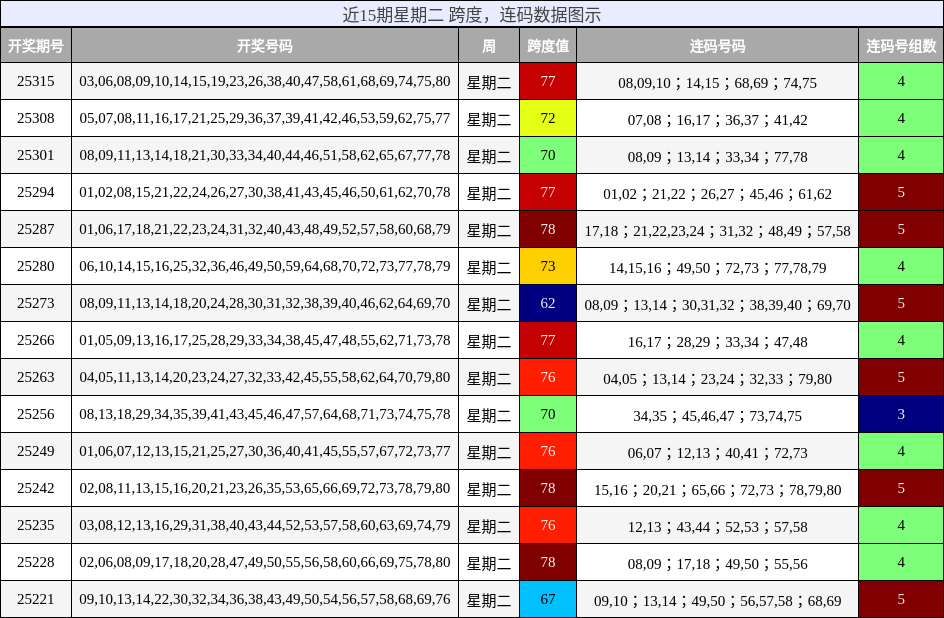 跨度分析，连码分析