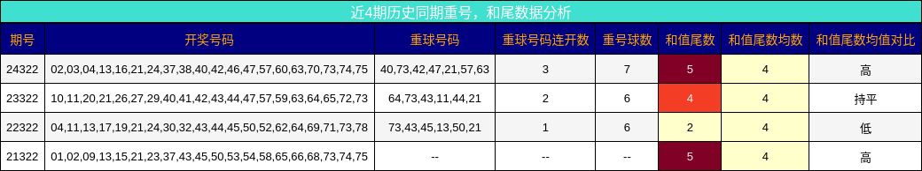 重号分析，和尾分析