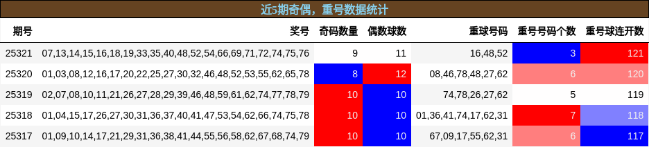 奇偶分析，重号分析