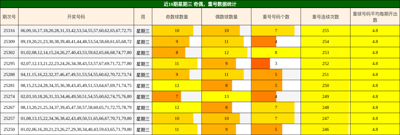 奇偶分析，重号分析