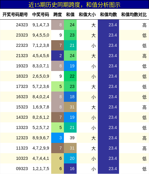 跨度分析，和值分析