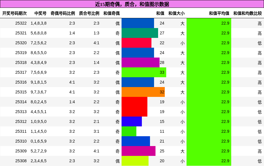 奇偶分析，质合分析，和值分析