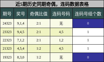 奇偶分析，连码分析
