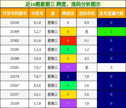跨度分析，连码分析
