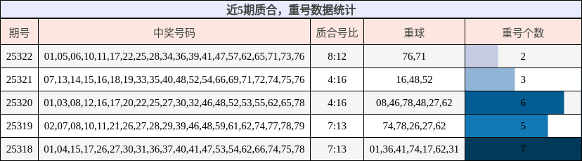质合分析，重号分析