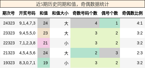 和值分析，奇偶分析