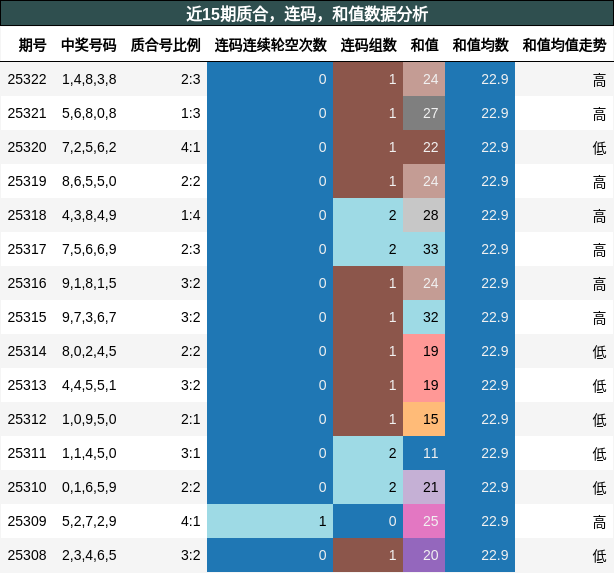 质合分析，连码分析，和值分析