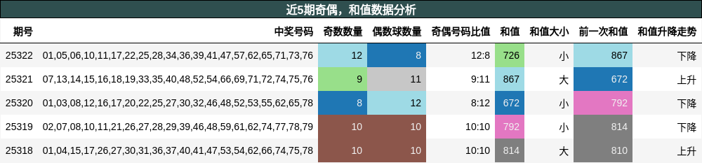 奇偶分析，和值分析