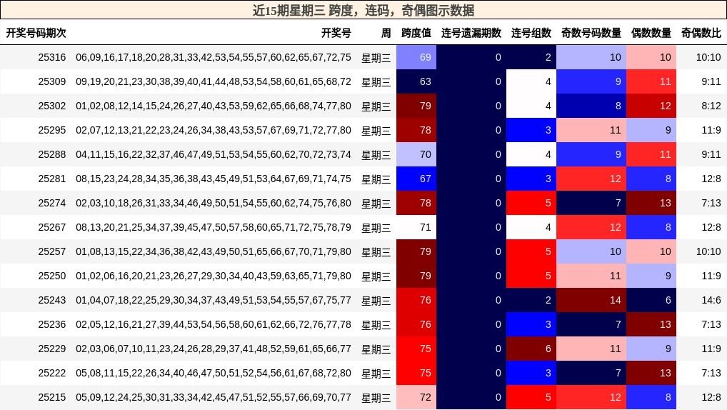 跨度分析，连码分析，奇偶分析