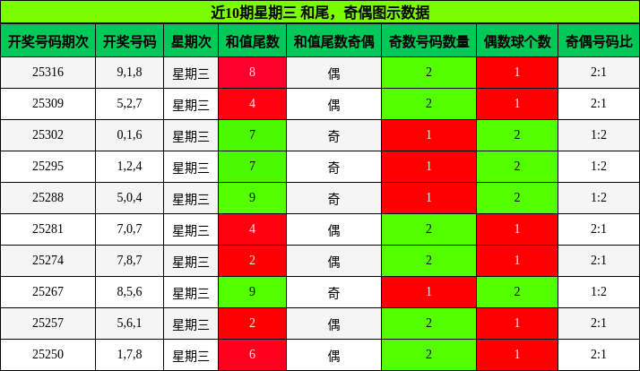 和尾分析，奇偶分析