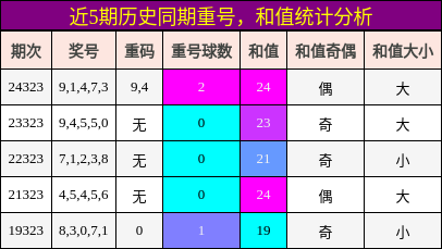 重号分析，和值分析