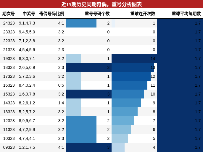 奇偶分析，重号分析