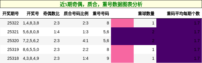 奇偶分析，质合分析，重号分析