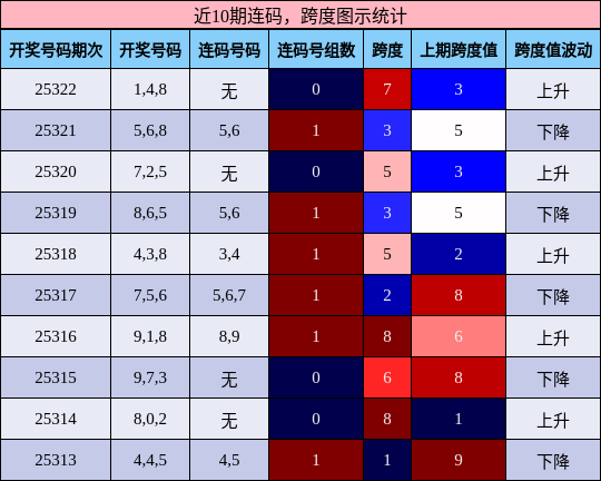 连码分析，跨度分析
