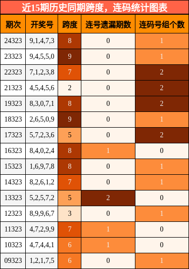 跨度分析，连码分析
