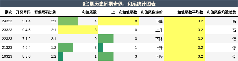 奇偶分析，和尾分析
