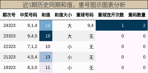 和值分析，重号分析