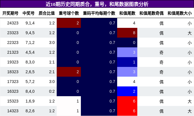质合分析，重号分析，和尾分析