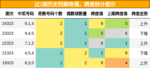 奇偶分析，跨度分析