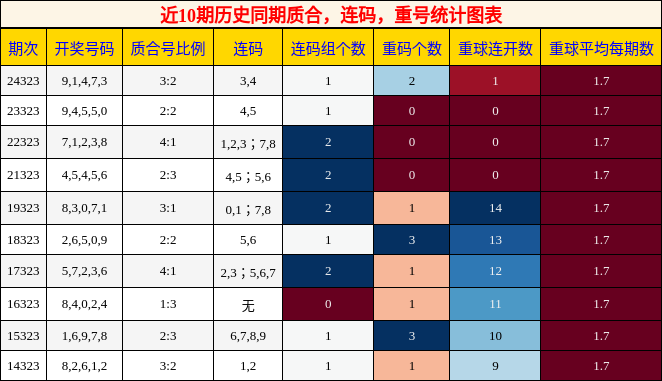 质合分析，连码分析，重号分析