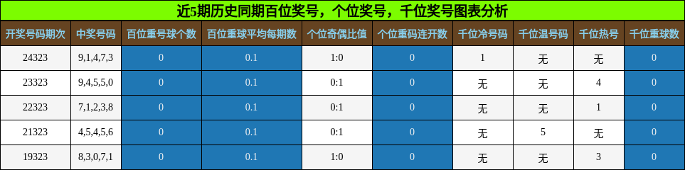 百位奖号分析，个位奖号分析，千位奖号分析