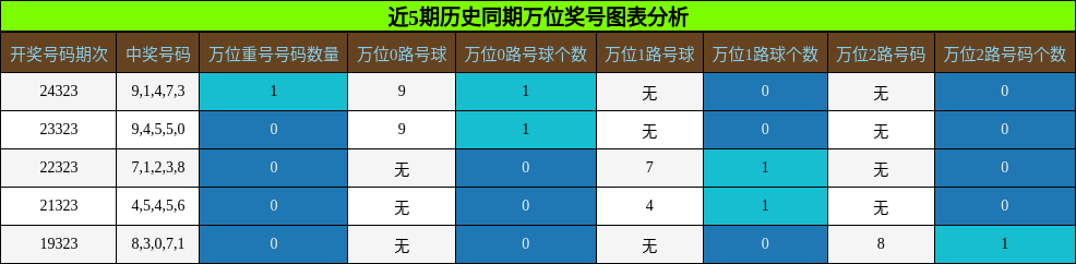 万位奖号分析