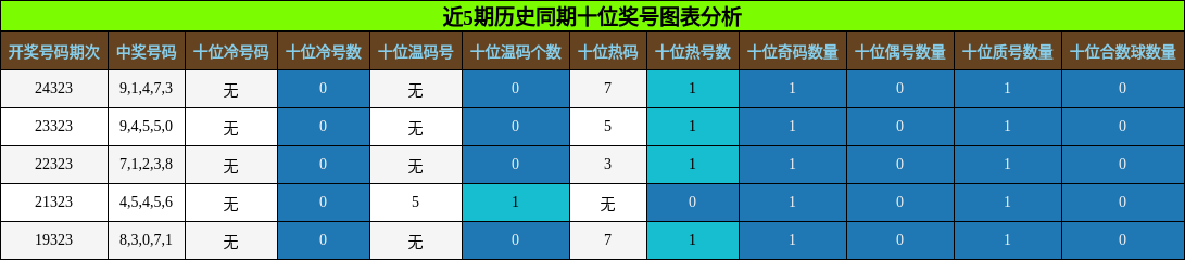 十位奖号分析