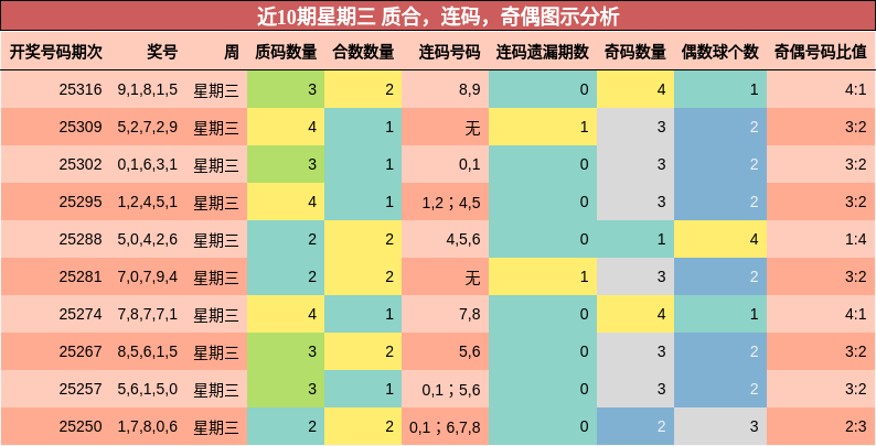 质合分析，连码分析，奇偶分析