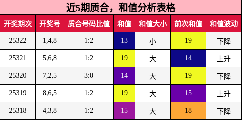 质合分析，和值分析