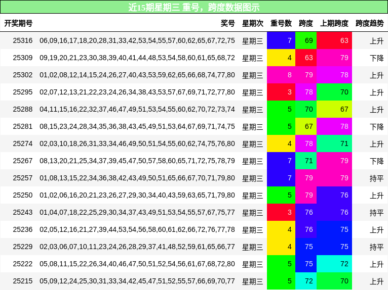 重号分析，跨度分析