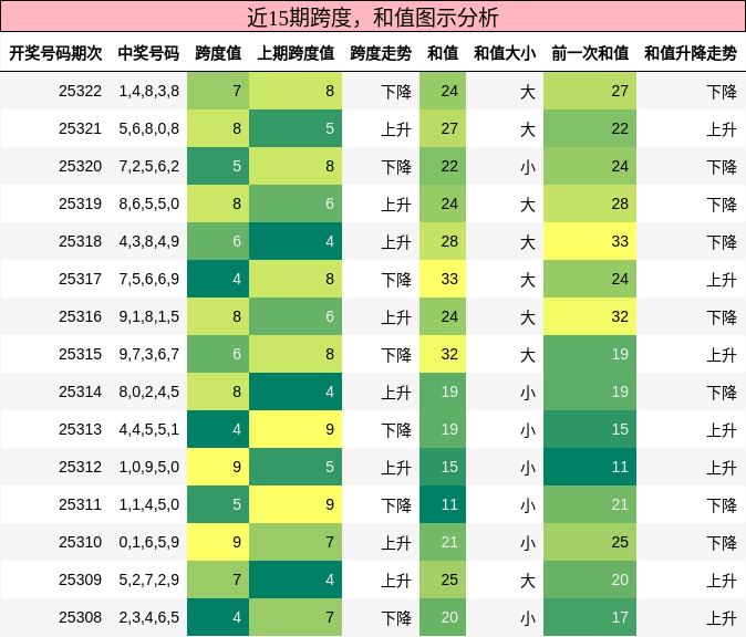 跨度分析，和值分析