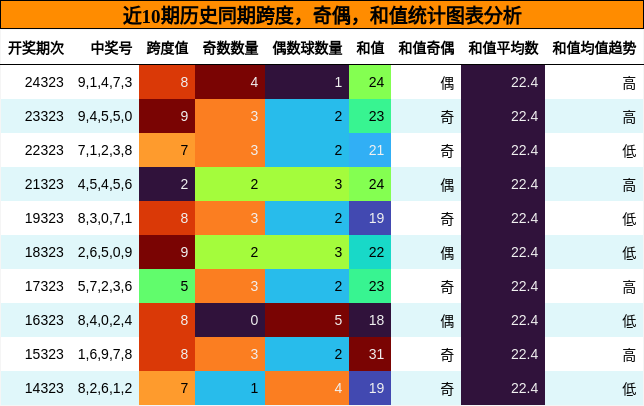跨度分析，奇偶分析，和值分析