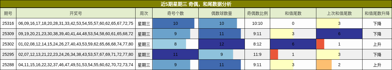 奇偶分析，和尾分析