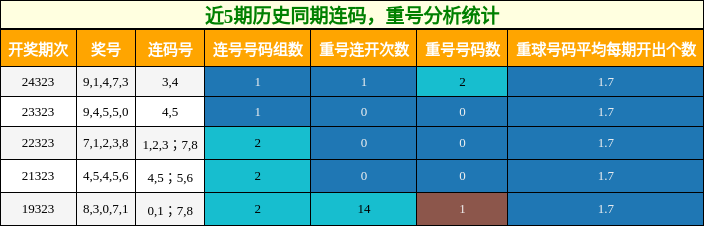 连码分析，重号分析