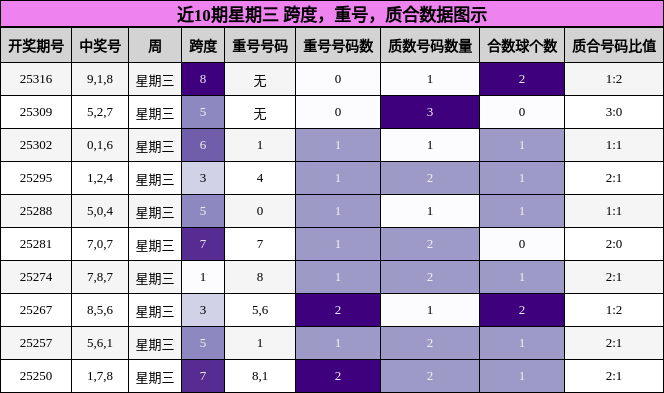 跨度分析，重号分析，质合分析