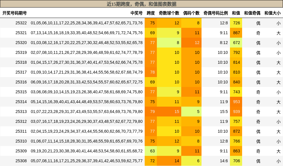 跨度分析，奇偶分析，和值分析