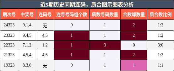 连码分析，质合分析