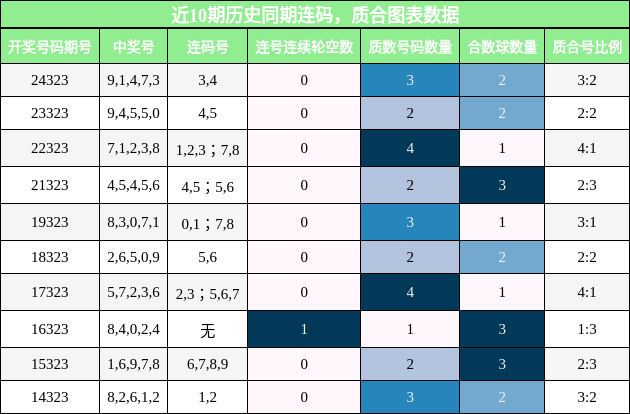 连码分析，质合分析