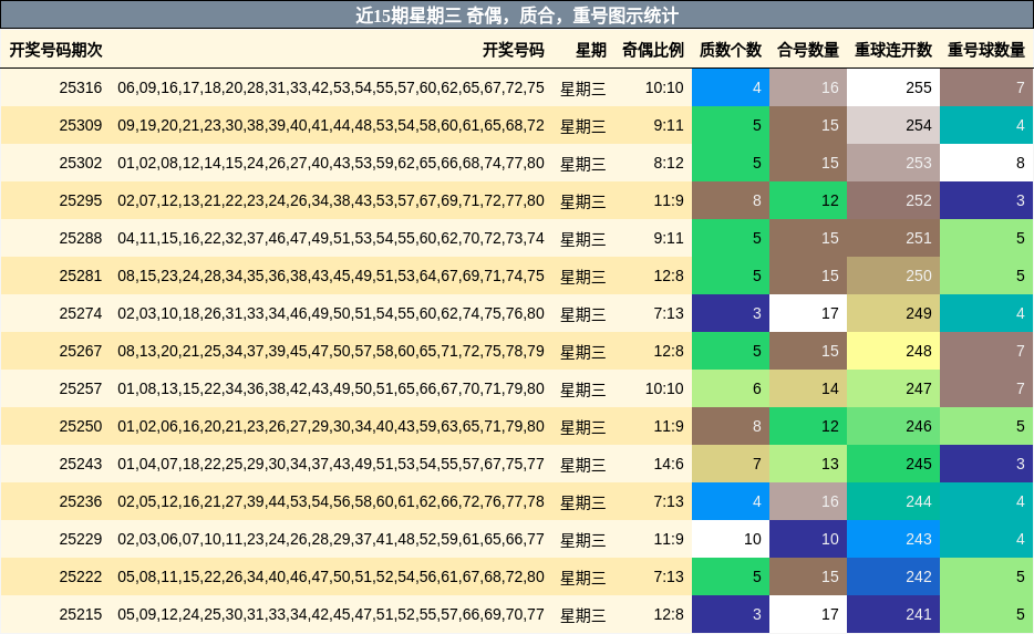 奇偶分析，质合分析，重号分析