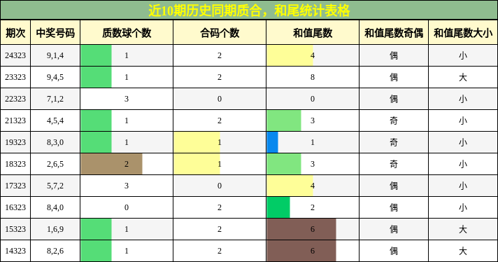 质合分析，和尾分析