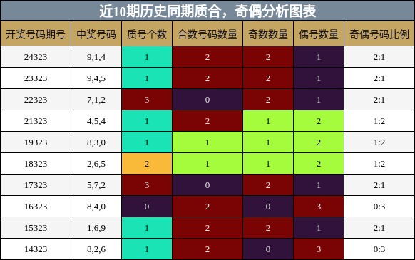 质合分析，奇偶分析
