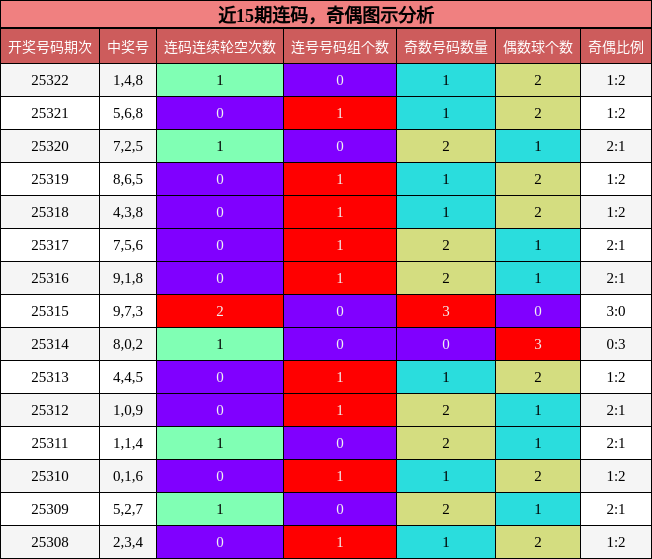 连码分析，奇偶分析