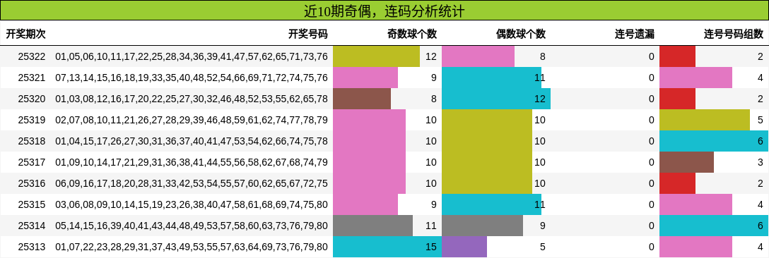 奇偶分析，连码分析
