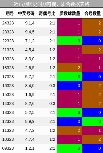 奇偶分析，质合分析