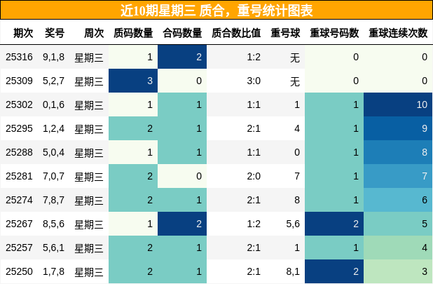 质合分析，重号分析