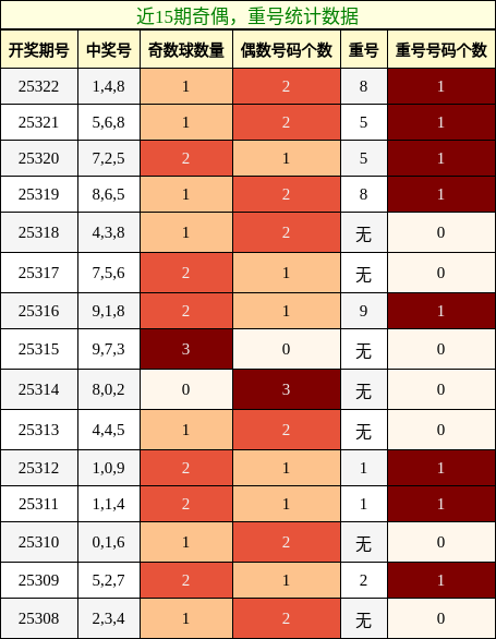 奇偶分析，重号分析