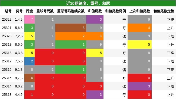 跨度分析，重号分析，和尾分析